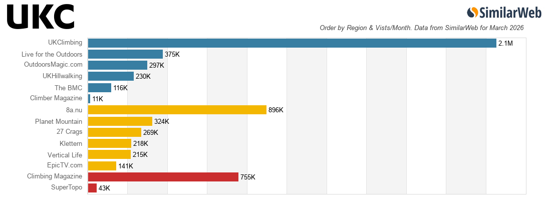 Similarweb Site Rankings