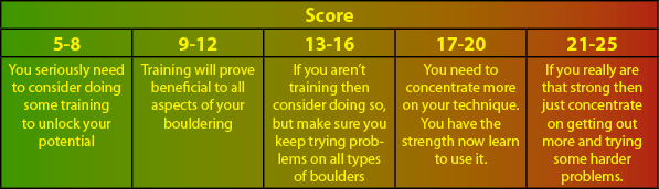 Chart 2 for 5 things to improve your bouldering article